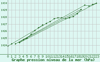 Courbe de la pression atmosphrique pour Isle Of Portland