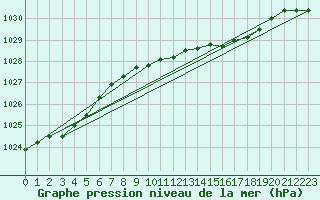 Courbe de la pression atmosphrique pour Finner