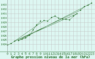 Courbe de la pression atmosphrique pour Brize Norton
