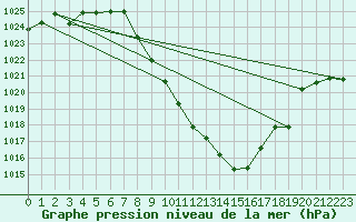 Courbe de la pression atmosphrique pour Aigen Im Ennstal