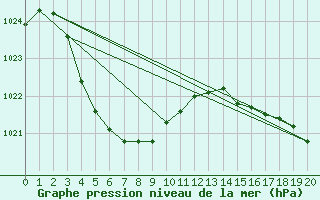 Courbe de la pression atmosphrique pour Leonora