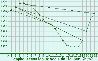 Courbe de la pression atmosphrique pour Braganca