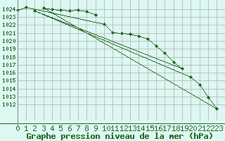 Courbe de la pression atmosphrique pour Lesko