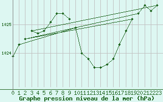 Courbe de la pression atmosphrique pour Aigle (Sw)