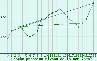 Courbe de la pression atmosphrique pour Corsept (44)