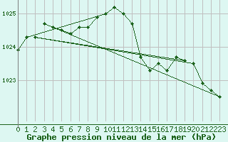 Courbe de la pression atmosphrique pour Les Pennes-Mirabeau (13)