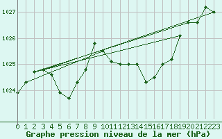 Courbe de la pression atmosphrique pour Guret Saint-Laurent (23)