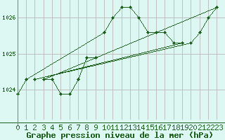 Courbe de la pression atmosphrique pour Agde (34)