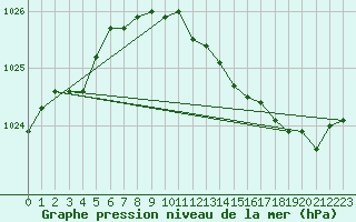 Courbe de la pression atmosphrique pour Remich (Lu)