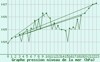 Courbe de la pression atmosphrique pour Braunschweig