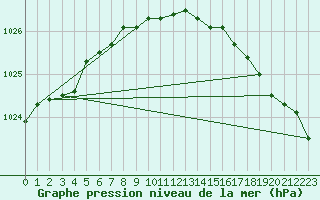 Courbe de la pression atmosphrique pour Slatteroy Fyr