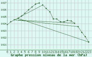 Courbe de la pression atmosphrique pour Belfort-Dorans (90)