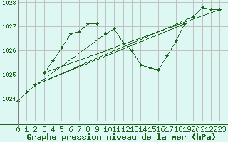 Courbe de la pression atmosphrique pour Ble - Binningen (Sw)