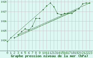 Courbe de la pression atmosphrique pour Priay (01)