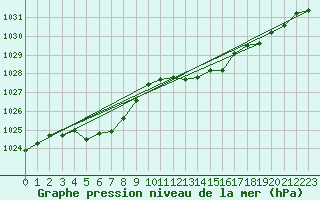 Courbe de la pression atmosphrique pour Geisenheim