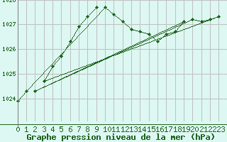 Courbe de la pression atmosphrique pour Russaro