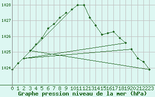 Courbe de la pression atmosphrique pour Coleshill