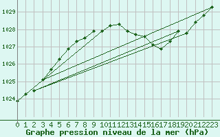 Courbe de la pression atmosphrique pour Sletterhage 