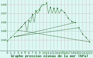 Courbe de la pression atmosphrique pour Diepholz