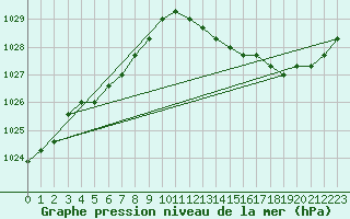 Courbe de la pression atmosphrique pour Verngues - Hameau de Cazan (13)