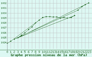 Courbe de la pression atmosphrique pour Leeming