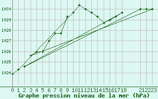 Courbe de la pression atmosphrique pour Sainte-Genevive-des-Bois (91)