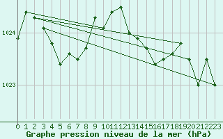 Courbe de la pression atmosphrique pour Lorient (56)