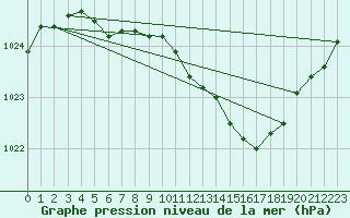 Courbe de la pression atmosphrique pour Weissenburg