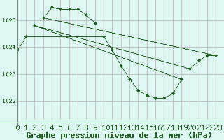 Courbe de la pression atmosphrique pour Delsbo