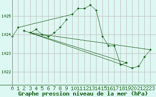 Courbe de la pression atmosphrique pour Cazaux (33)