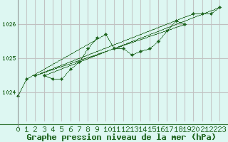 Courbe de la pression atmosphrique pour Potsdam
