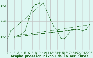 Courbe de la pression atmosphrique pour Solacolu