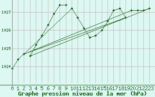 Courbe de la pression atmosphrique pour Eger