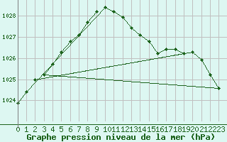 Courbe de la pression atmosphrique pour Regensburg