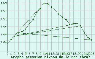 Courbe de la pression atmosphrique pour Sain-Bel (69)