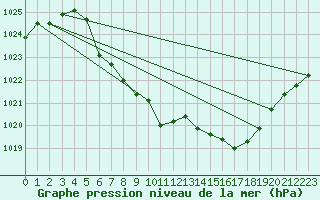 Courbe de la pression atmosphrique pour Hemsedal Ii