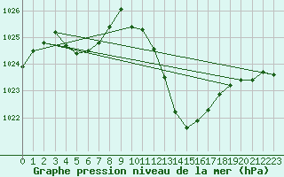 Courbe de la pression atmosphrique pour Grenoble/St-Etienne-St-Geoirs (38)