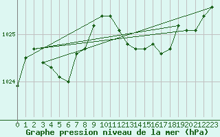 Courbe de la pression atmosphrique pour Bruxelles (Be)