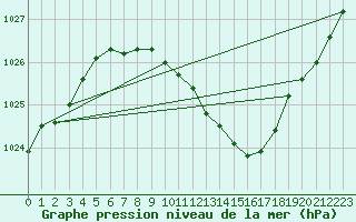 Courbe de la pression atmosphrique pour Zahony