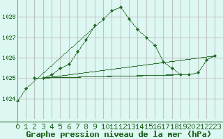 Courbe de la pression atmosphrique pour Leucate (11)