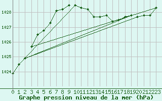Courbe de la pression atmosphrique pour Leipzig