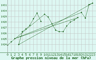 Courbe de la pression atmosphrique pour Manresa