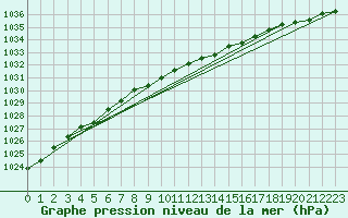 Courbe de la pression atmosphrique pour Viitasaari