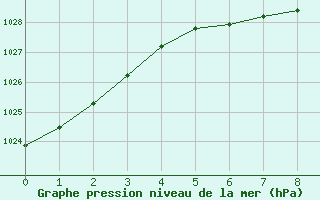 Courbe de la pression atmosphrique pour Rovaniemen mlk Apukka