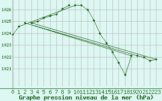 Courbe de la pression atmosphrique pour Berson (33)