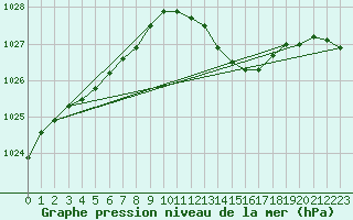 Courbe de la pression atmosphrique pour Little Rissington