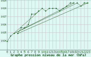 Courbe de la pression atmosphrique pour Fains-Veel (55)