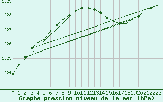 Courbe de la pression atmosphrique pour Trappes (78)