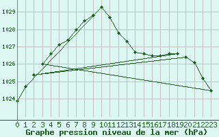 Courbe de la pression atmosphrique pour Hoherodskopf-Vogelsberg