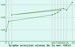 Courbe de la pression atmosphrique pour Diepenbeek (Be)